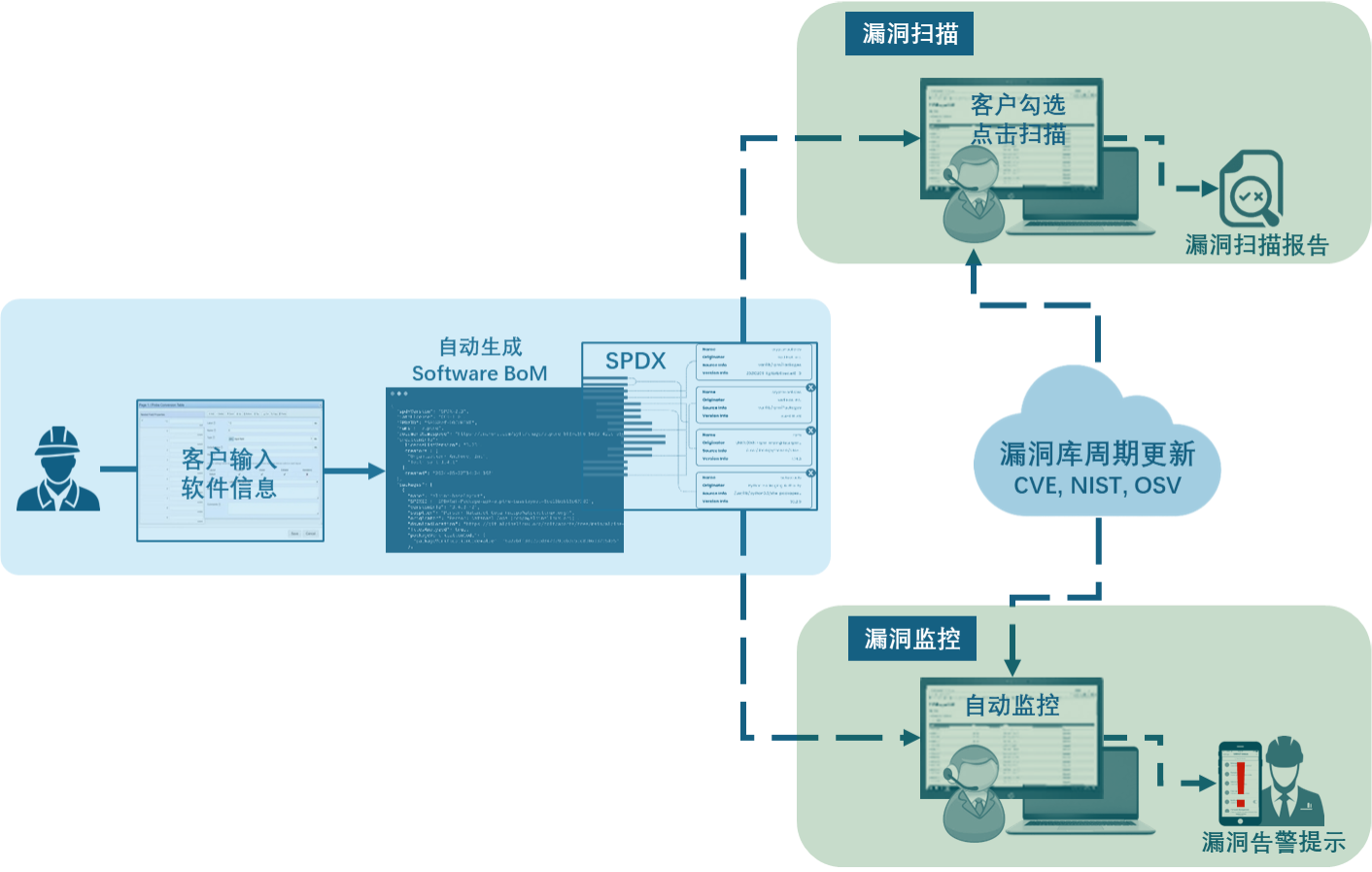SecMonitor 漏洞扫描与监控流程示意图