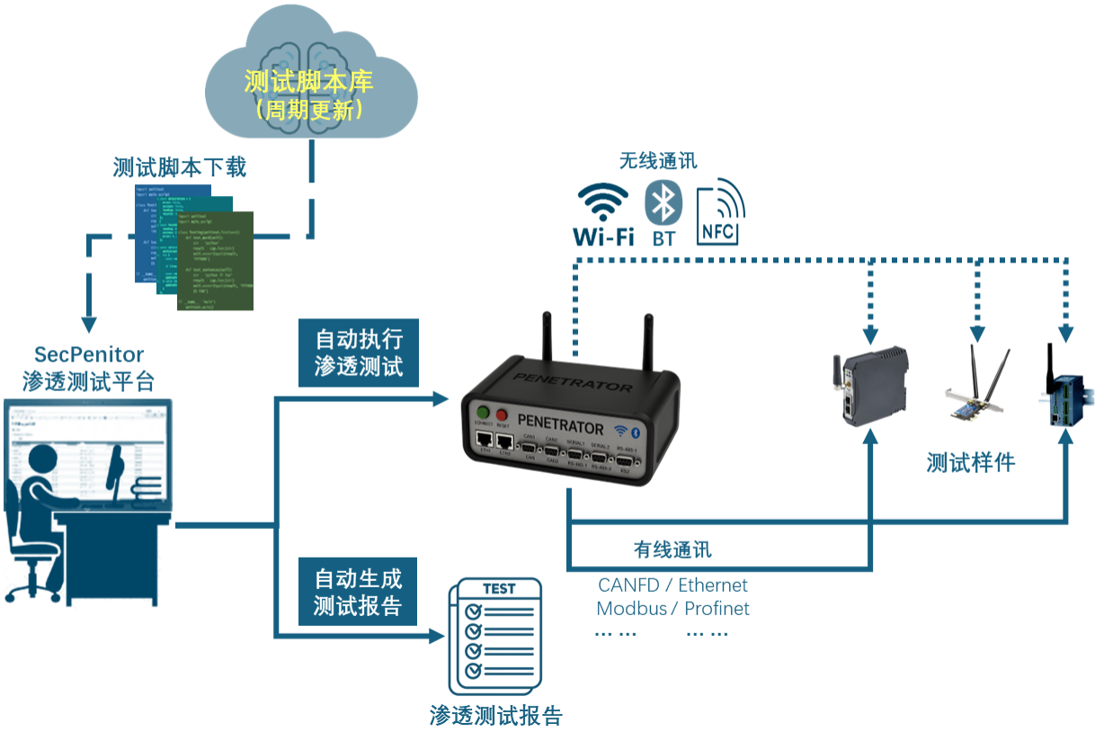 SecPenitor 自动化渗透测试流程示意图