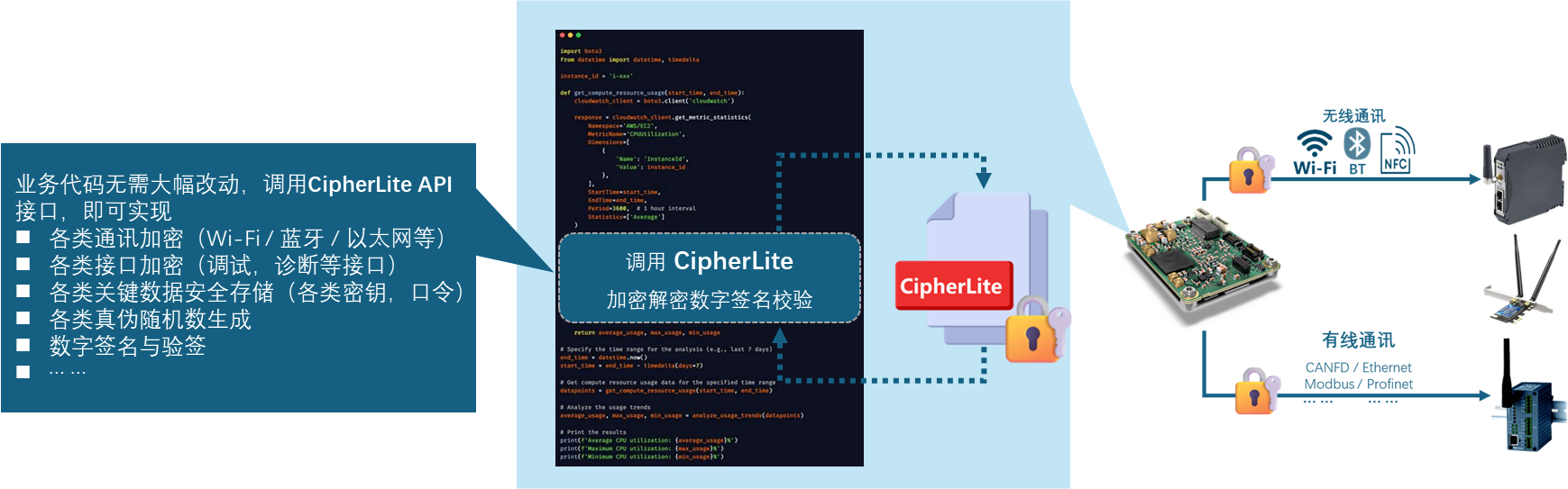 CipherLite 轻量级软件加密库示意图