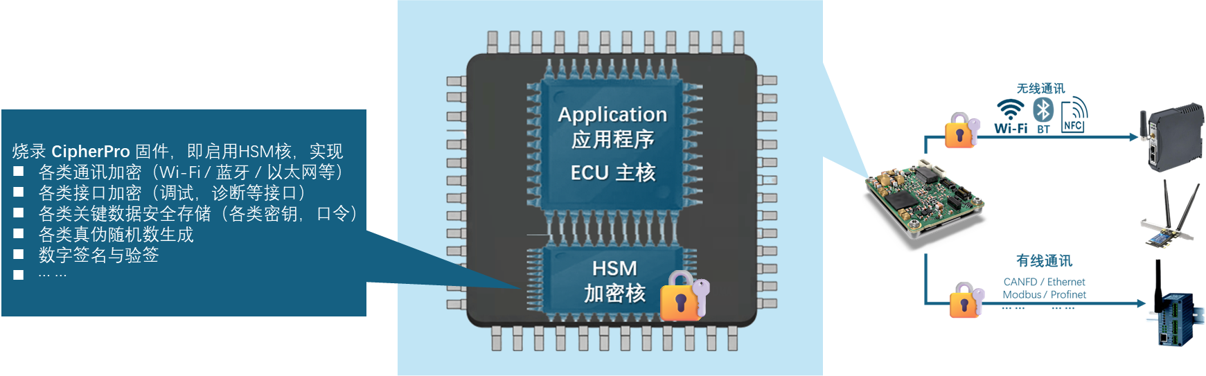 CipherPro 硬件加速安全固件示意图